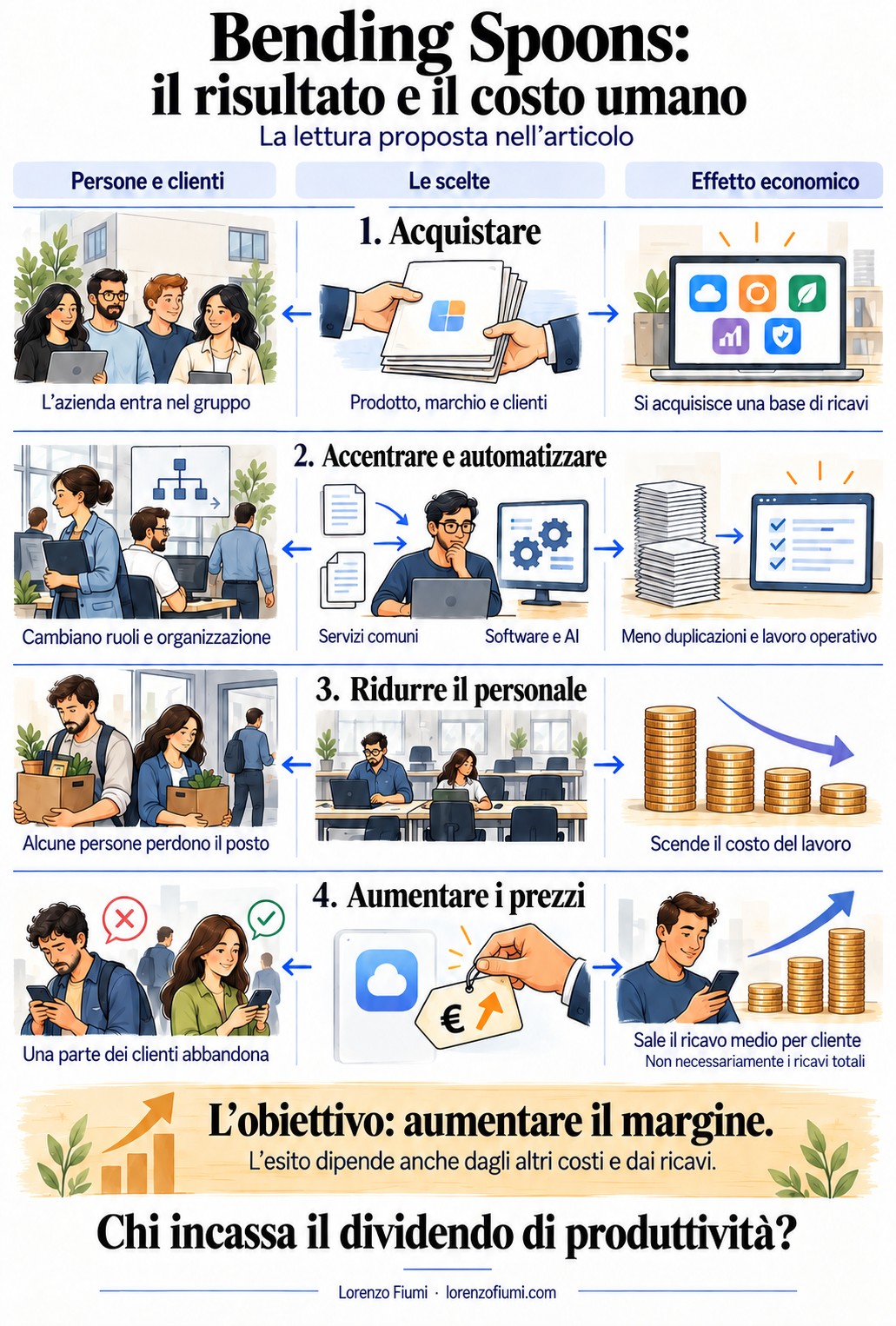 Infografica intitolata "Bending Spoons: il risultato e il costo umano", con sottotitolo "La lettura proposta nell'articolo". Quattro passaggi, ognuno letto su tre colonne: persone e clienti, le scelte, effetto economico. Uno, acquistare: l'azienda entra nel gruppo, si comprano prodotto, marchio e clienti, si acquisisce una base di ricavi. Due, accentrare e automatizzare: cambiano ruoli e organizzazione, arrivano servizi comuni e software con AI, calano duplicazioni e lavoro operativo. Tre, ridurre il personale: alcune persone perdono il posto, scende il costo del lavoro. Quattro, aumentare i prezzi: una parte dei clienti abbandona, sale il ricavo medio per cliente ma non necessariamente i ricavi totali. In fondo la sintesi: l'obiettivo è aumentare il margine, e l'esito dipende anche dagli altri costi e dai ricavi. Chiude la domanda "Chi incassa il dividendo di produttività?".