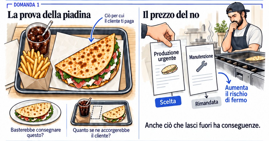 Illustrazione della domanda 1 in due scene. "La prova della piadina": un vassoio con piadina, patatine e bibita, con la piadina indicata come ciò per cui il cliente ti paga; sotto, un piatto con la sola piadina ("Basterebbe consegnare questo?") e un vassoio senza patatine ("Quanto se ne accorgerebbe il cliente?"). "Il prezzo del no": una mano sceglie la comanda "Produzione urgente" e lascia rimandata quella della "Manutenzione", con una freccia verso la piastra: aumenta il rischio di fermo. Sotto: anche ciò che lasci fuori ha conseguenze.