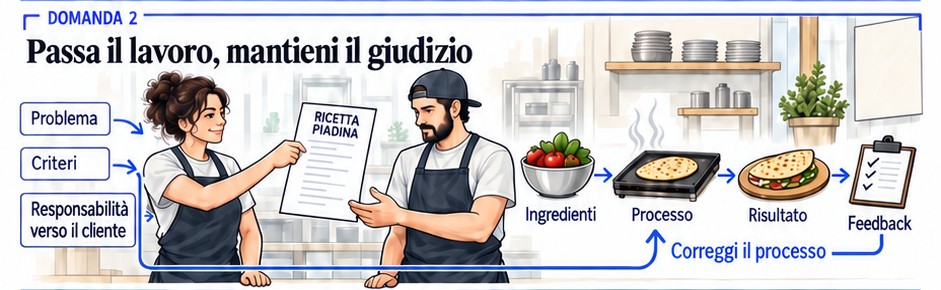 Illustrazione della domanda 2, "Passa il lavoro, mantieni il giudizio": una cuoca passa la ricetta della piadina a un collega. A sinistra le tre cose che restano a chi delega: problema, criteri, responsabilità verso il cliente. A destra il ciclo ingredienti, processo, risultato e feedback, con una freccia che torna al processo e la scritta "Correggi il processo".