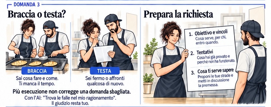 Illustrazione della domanda 3 in tre scene. "Braccia o testa?": due cuochi preparano insieme le piadine sulla piastra, con l'etichetta "Braccia: sai cosa fare e come, ti manca il tempo"; poi si fermano a leggere una comanda, con l'etichetta "Testa: sei fermo o affronti qualcosa di nuovo". Sotto: più esecuzione non corregge una domanda sbagliata; con l'AI, chiedile di trovare le falle nel tuo ragionamento, perché il giudizio resta tuo. "Prepara la richiesta": una cuoca mostra a un collega un foglio in tre punti: obiettivo e vincoli, cioè cosa serve, per chi, entro quando; tentativi, cioè cosa hai già provato e perché non ha funzionato; cosa ti serve sapere, proponendo le tue strade e mettendo in discussione la premessa.