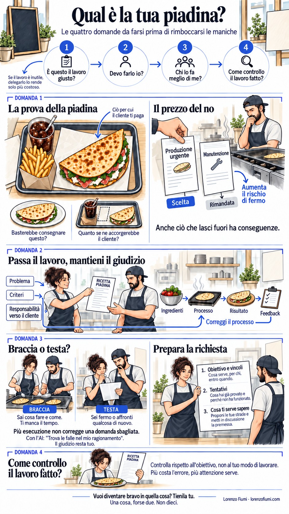 Infografica illustrata "Qual è la tua piadina?", sottotitolo "Le quattro domande da farsi prima di rimboccarsi le maniche". In alto quattro domande collegate: 1. È questo il lavoro giusto? 2. Devo farlo io? 3. Chi lo fa meglio di me? 4. Come controllo il lavoro fatto? Accanto alla prima: se il lavoro è inutile, delegarlo lo rende solo più costoso. Domanda 1: la prova della piadina, con la piadina come ciò per cui il cliente ti paga e due verifiche, consegnare solo quella e togliere un contorno; il prezzo del no, dove scegliere la produzione urgente e rimandare la manutenzione aumenta il rischio di fermo, perché anche ciò che lasci fuori ha conseguenze. Domanda 2: passa il lavoro, mantieni il giudizio; a chi delega restano problema, criteri e responsabilità verso il cliente, mentre l'esecuzione segue il ciclo ingredienti, processo, risultato e feedback, correggendo il processo. Domanda 3: braccia quando sai cosa fare e ti manca il tempo, testa quando sei fermo o affronti qualcosa di nuovo; più esecuzione non corregge una domanda sbagliata, e all'AI si chiede di trovare le falle nel ragionamento. La richiesta d'aiuto ha tre punti: obiettivo e vincoli, tentativi, cosa ti serve sapere. Domanda 4: controlla rispetto all'obiettivo, non al tuo modo di lavorare; più costa l'errore, più attenzione serve. In fondo: vuoi diventare bravo in quella cosa? Tienila tu; una cosa, forse due, non dieci. Firma Lorenzo Fiumi, lorenzofiumi.com.