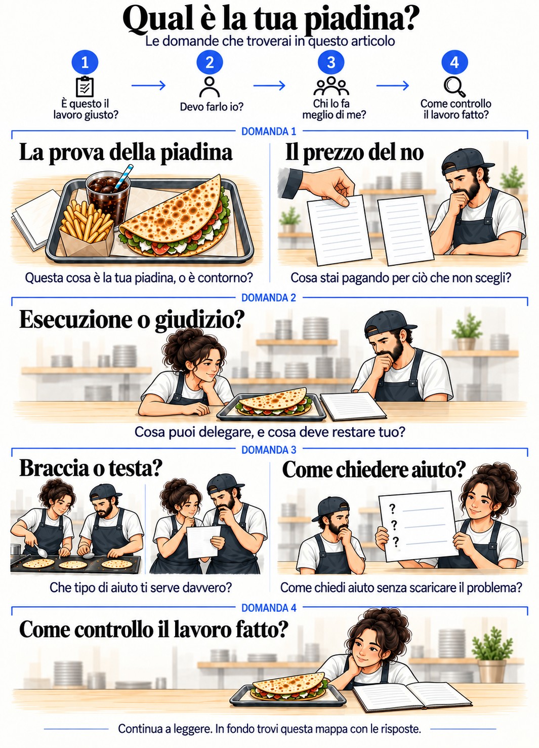 Mappa illustrata dell'articolo "Qual è la tua piadina?", sottotitolo "Le domande che troverai in questo articolo". In alto quattro domande collegate da frecce: 1. È questo il lavoro giusto? 2. Devo farlo io? 3. Chi lo fa meglio di me? 4. Come controllo il lavoro fatto? Sotto, scene nello stesso chiosco di piadine, con due cuochi, raggruppate per domanda. Domanda 1: "La prova della piadina", un vassoio con piadina, patatine e bibita, e la domanda "Questa cosa è la tua piadina, o è contorno?"; "Il prezzo del no", una mano che sceglie fra due comande vuote, e la domanda "Cosa stai pagando per ciò che non scegli?". Domanda 2: "Esecuzione o giudizio?", i due cuochi al bancone con piadina e ricetta, e la domanda "Cosa puoi delegare, e cosa deve restare tuo?". Domanda 3: "Braccia o testa?", i cuochi che lavorano insieme e che leggono una comanda, e la domanda "Che tipo di aiuto ti serve davvero?"; "Come chiedere aiuto?", un foglio con tre righe vuote, e la domanda "Come chiedi aiuto senza scaricare il problema?". Domanda 4: "Come controllo il lavoro fatto?", una cuoca che guarda la piadina accanto alla ricetta. In fondo: "Continua a leggere. In fondo trovi questa mappa con le risposte."