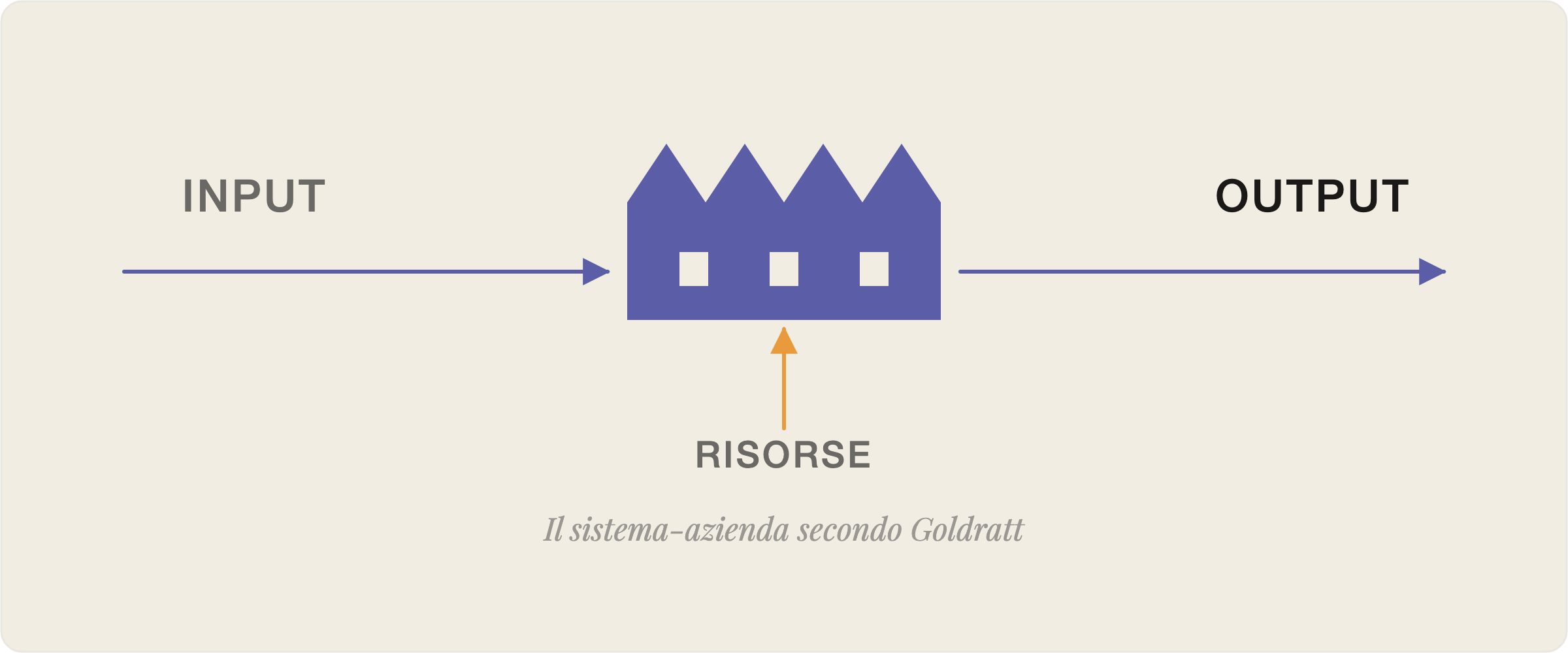 Diagramma: input che entra in una fabbrica stilizzata e ne esce come output, con le risorse che alimentano il sistema dal basso